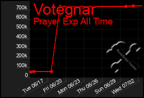 Total Graph of Votegnar