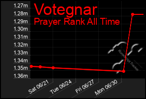 Total Graph of Votegnar