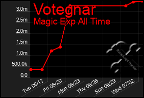 Total Graph of Votegnar