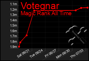 Total Graph of Votegnar