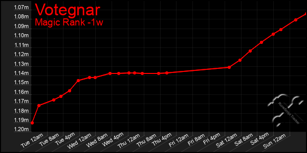 Last 7 Days Graph of Votegnar