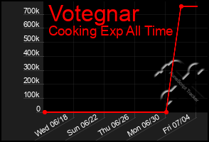 Total Graph of Votegnar