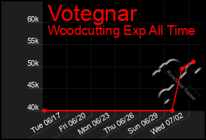 Total Graph of Votegnar