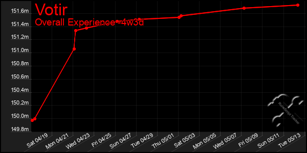 Last 31 Days Graph of Votir