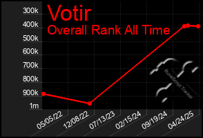 Total Graph of Votir