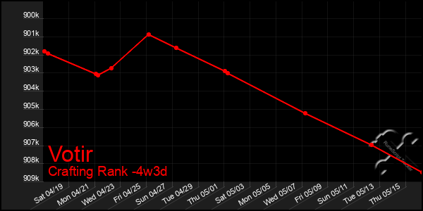 Last 31 Days Graph of Votir