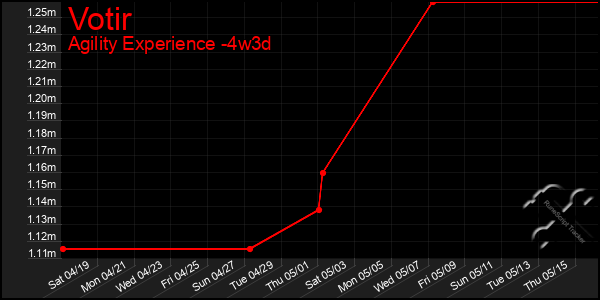 Last 31 Days Graph of Votir