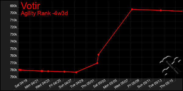 Last 31 Days Graph of Votir