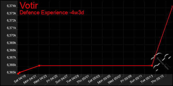Last 31 Days Graph of Votir