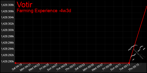 Last 31 Days Graph of Votir