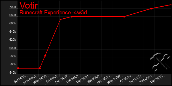 Last 31 Days Graph of Votir