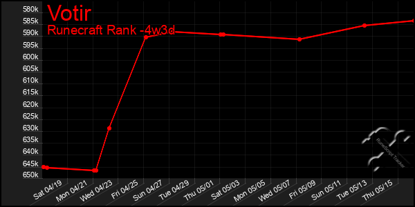 Last 31 Days Graph of Votir