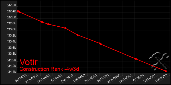 Last 31 Days Graph of Votir