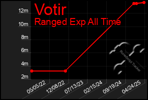 Total Graph of Votir