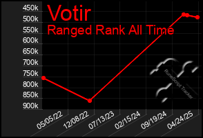 Total Graph of Votir