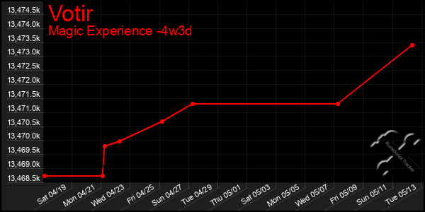 Last 31 Days Graph of Votir