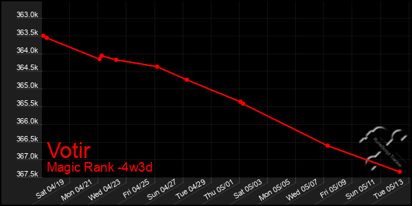Last 31 Days Graph of Votir