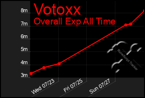 Total Graph of Votoxx