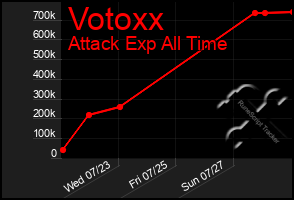 Total Graph of Votoxx