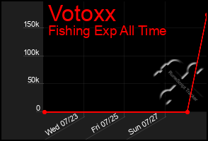 Total Graph of Votoxx