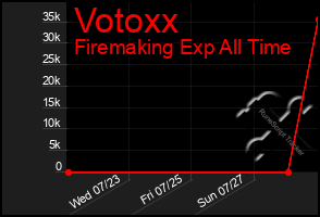 Total Graph of Votoxx