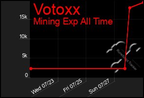 Total Graph of Votoxx