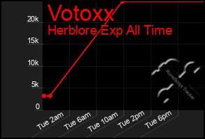 Total Graph of Votoxx
