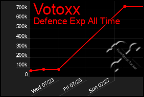 Total Graph of Votoxx