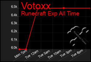 Total Graph of Votoxx