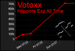 Total Graph of Votoxx