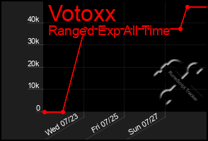 Total Graph of Votoxx