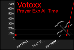 Total Graph of Votoxx