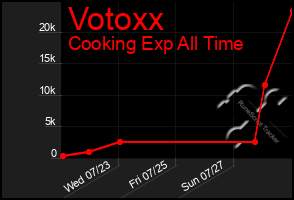 Total Graph of Votoxx