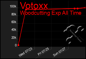 Total Graph of Votoxx