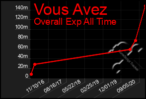 Total Graph of Vous Avez