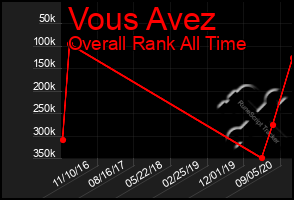 Total Graph of Vous Avez