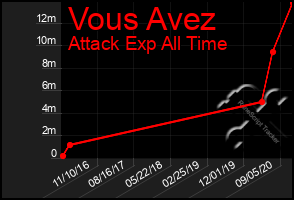 Total Graph of Vous Avez