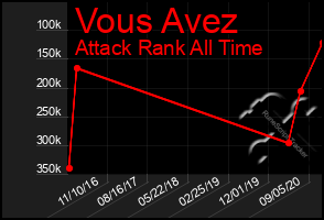 Total Graph of Vous Avez