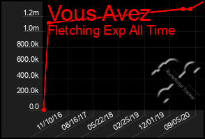 Total Graph of Vous Avez