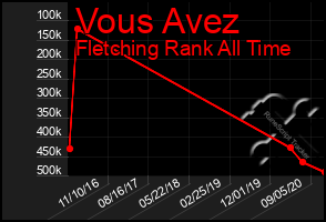 Total Graph of Vous Avez