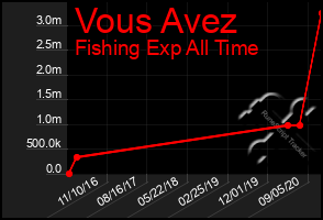 Total Graph of Vous Avez