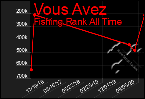 Total Graph of Vous Avez