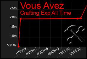 Total Graph of Vous Avez