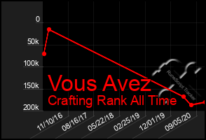 Total Graph of Vous Avez