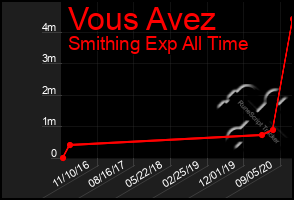 Total Graph of Vous Avez