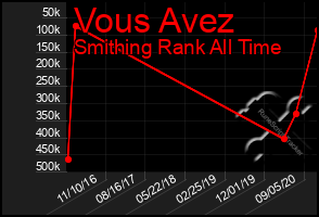 Total Graph of Vous Avez