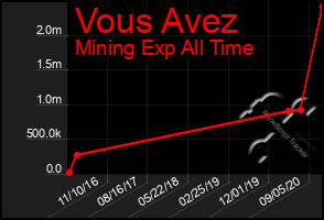 Total Graph of Vous Avez