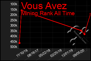 Total Graph of Vous Avez