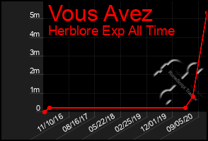 Total Graph of Vous Avez