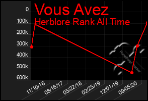 Total Graph of Vous Avez